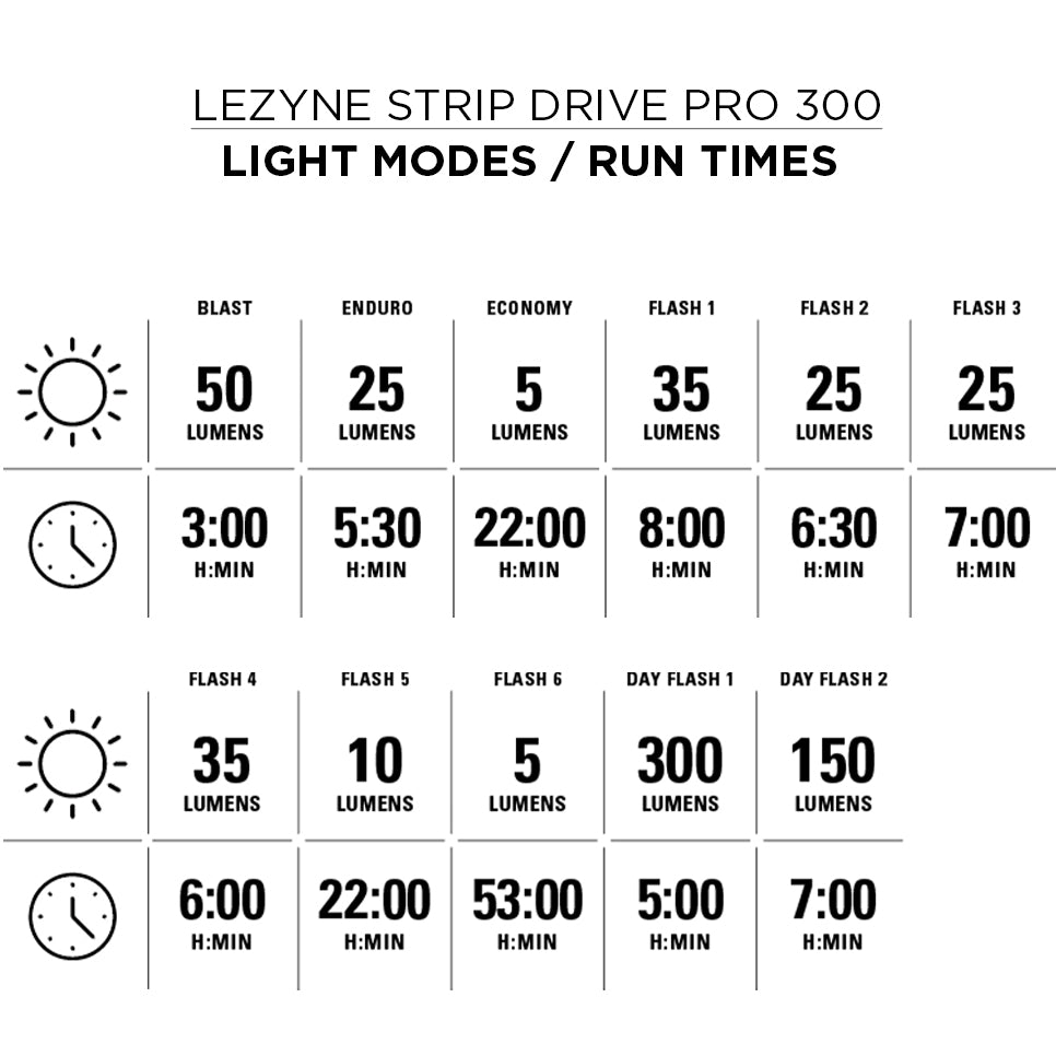 Lezyne Strip Drive Pro 300lm USB Rear Light