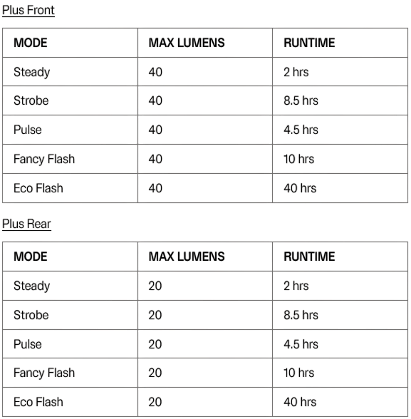 Knog Plus 40/20lm Light Set