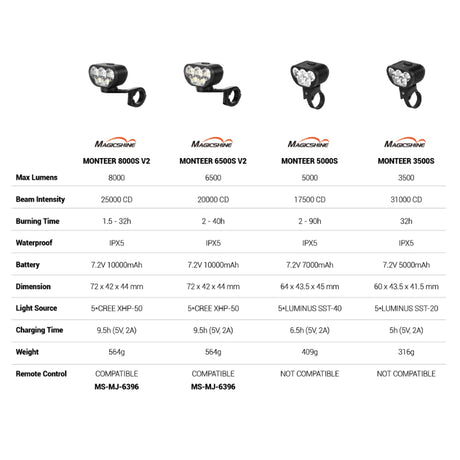 Magicshine Monteer 3500S Nebula Front Light